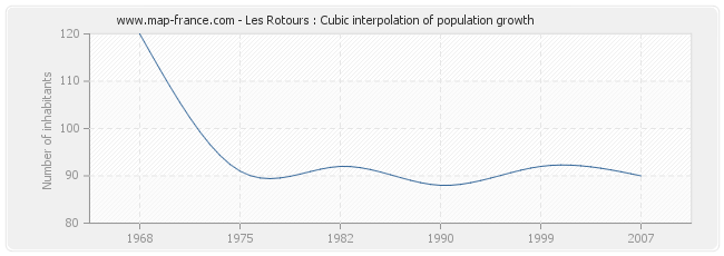 Les Rotours : Cubic interpolation of population growth